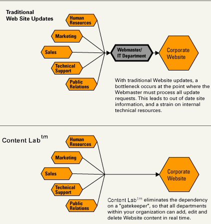 Content Management Chart